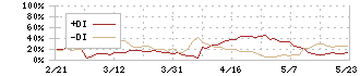 メディカルシステムネットワーク(4350)のDMI