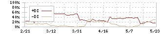 山田債権回収管理総合事務所(4351)のDMI