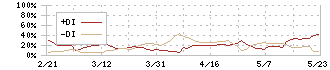 応用技術(4356)のDMI