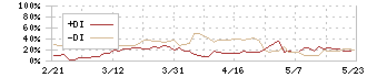 マナック・ケミカル・パートナーズ(4360)のDMI