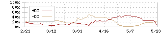 日本精化(4362)のDMI