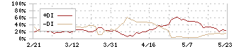 ダイトーケミックス(4366)のDMI