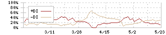 広栄化学(4367)のDMI