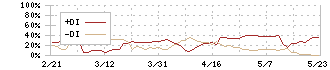 モビルス(4370)のDMI