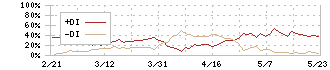 コアコンセプト・テクノロジー(4371)のDMI