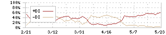 ユミルリンク(4372)のDMI
