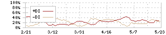 セーフィー(4375)のDMI