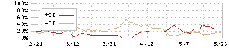 くふうカンパニー(4376)のDMI