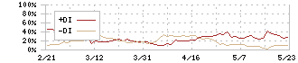 ワンキャリア(4377)のDMI