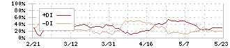 ビープラッツ(4381)のDMI