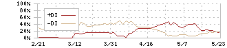 ラクスル(4384)のDMI