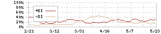 メルカリ(4385)のDMI