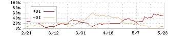 ＳＩＧグループ(4386)のDMI