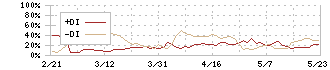 エーアイ(4388)のDMIチャート