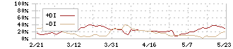 プロパティデータバンク(4389)のDMI