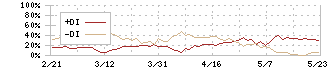 アイ・ピー・エス(4390)のDMI