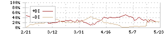 ロジザード(4391)のDMI