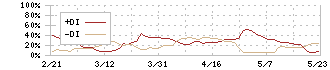 バンク・オブ・イノベーション(4393)のDMI