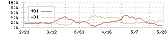 エクスモーション(4394)のDMI