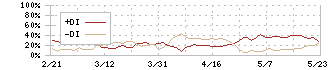 アクリート(4395)のDMI