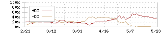 システムサポート(4396)のDMI