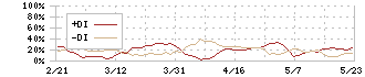 チームスピリット(4397)のDMI