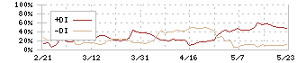 ブロードバンドセキュリティ(4398)のDMI