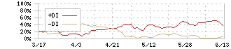 日油(4403)のDMI