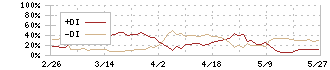 ミヨシ油脂(4404)のDMI