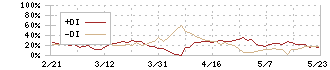 新日本理化(4406)のDMI