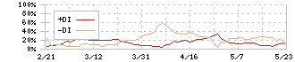 ハリマ化成グループ(4410)のDMI