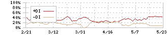 サイエンスアーツ(4412)のDMI