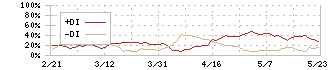 ボードルア(4413)のDMI