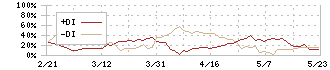 ブロードエンタープライズ(4415)のDMI