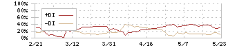 グローバルセキュリティエキスパート(4417)のDMI