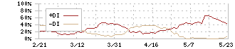 Ｆｉｎａｔｅｘｔホールディングス(4419)のDMI