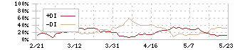 イーソル(4420)のDMI