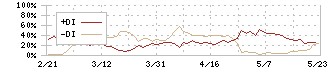 ディ・アイ・システム(4421)のDMI