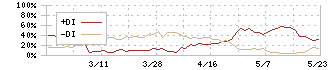 シノプス(4428)のDMI