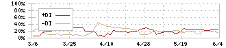 リックソフト(4429)のDMI