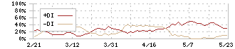 東海ソフト(4430)のDMI