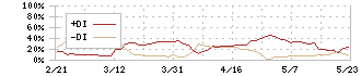 スマレジ(4431)のDMI