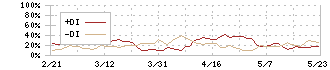 ウイングアーク１ｓｔ(4432)のDMI