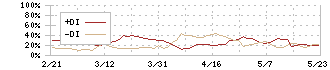 ヒト・コミュニケーションズ・ホールディングス(4433)のDMI