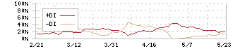 サーバーワークス(4434)のDMI