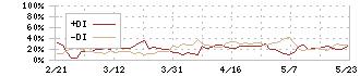 東名(4439)のDMI