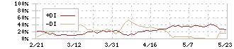 ヴィッツ(4440)のDMI