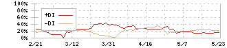 トビラシステムズ(4441)のDMI