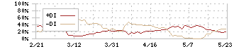 バルテス・ホールディングス(4442)のDMI