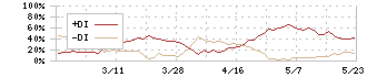 インフォネット(4444)のDMI